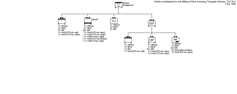 Division Headquarters and MP Company, Infantry Division