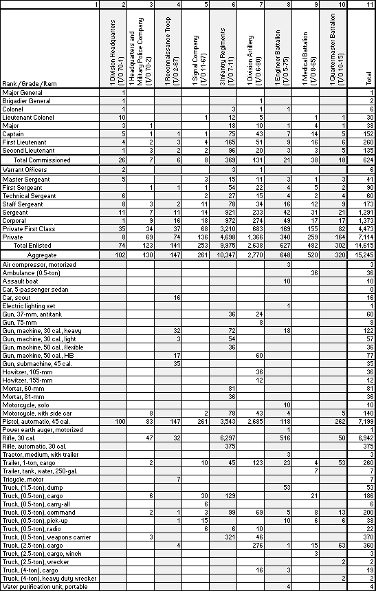 Division (triangular) T/O 70, 1 Nov 40