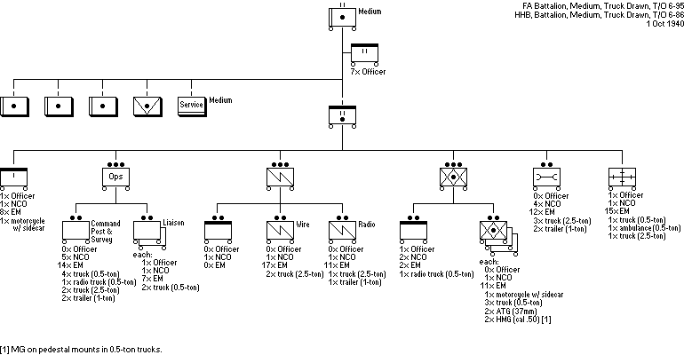 Field Artillery Battalion, Medium, Truck Drawn (T/O 6-95), dated 1 October 1940