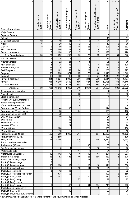 Division (square) T/O 7, 1 Nov 40