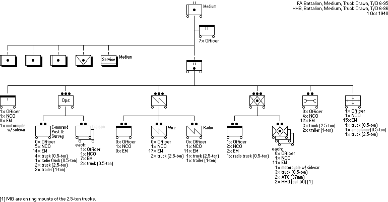 Field Artillery Battalion, Medium, Truck Drawn (T/O 6-95), dated 1 October 1940
