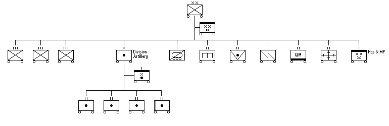 Motorized Division