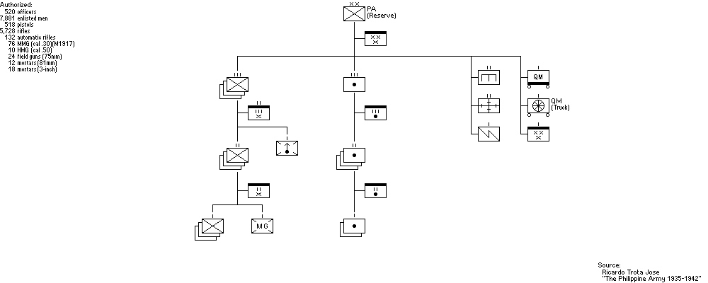 Reserve Infantry Division, Philippine Army