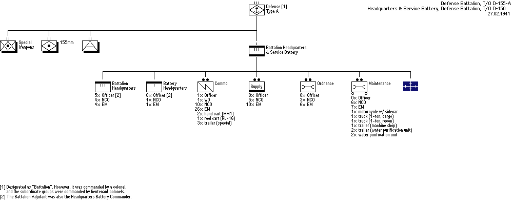 Marine Defense Battalion, Type A