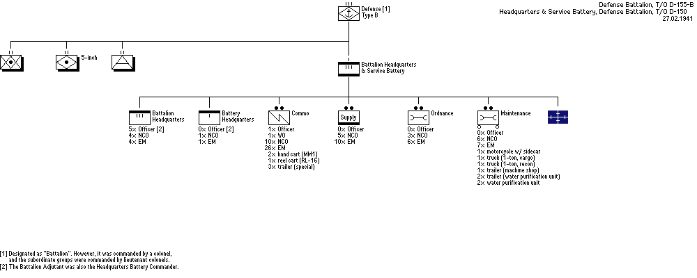 Marine Defense Battalion, Type B