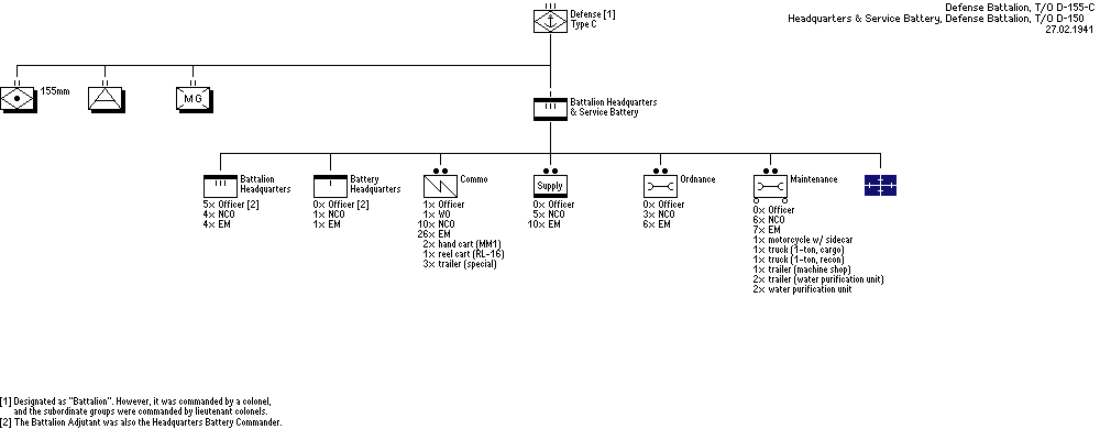 Marine Defense Battalion, Type C