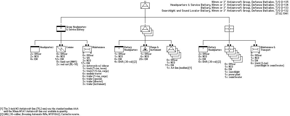 90mm or 3-inch Antiaircraft Group