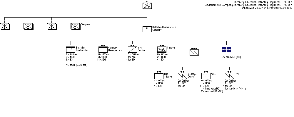 Infantry Battalion Organization Chart