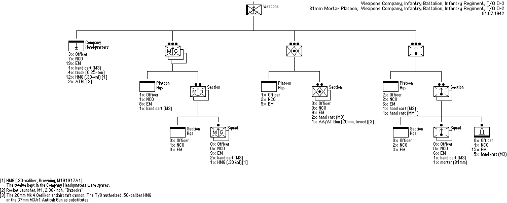 Weapons Company