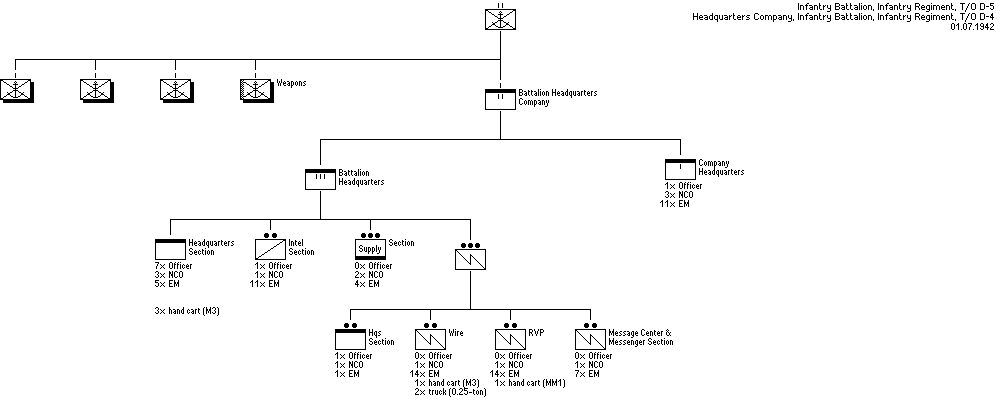 Infantry Battalion Organization Chart