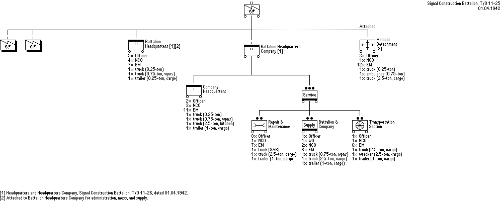 Signal Construction Battalion