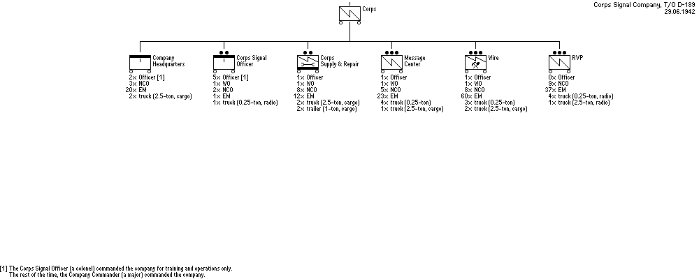 Corps Signal Company