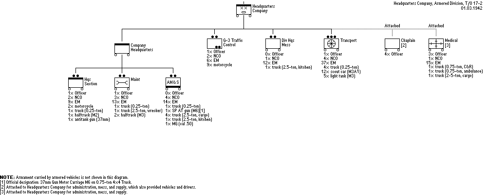 Division Headquarters Company, Armored Division