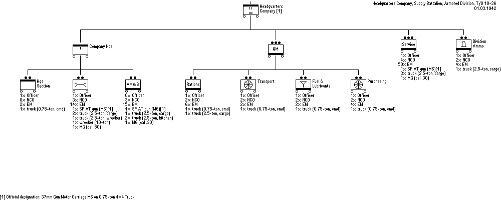 Headquarters Company, Supply Battalion