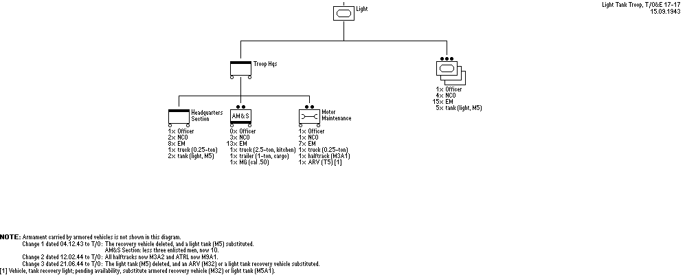 Light Tank Troop