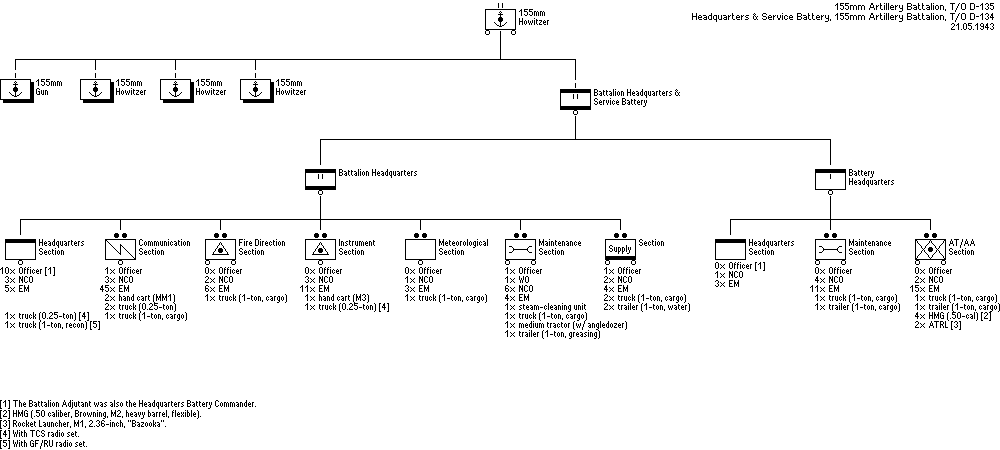 155mm Artillery Battalion