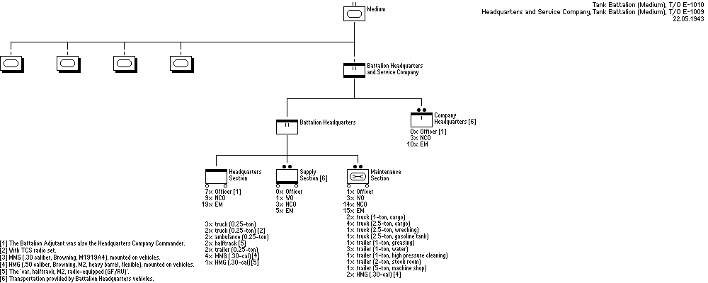 Tank Battalion (Medium)
