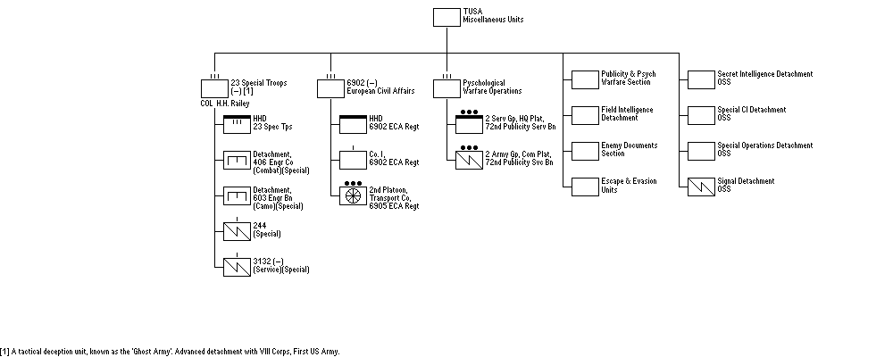 Miscellaneous Units, Third United States Army