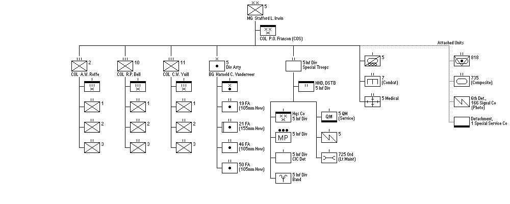 5th U.S. Infantry Division