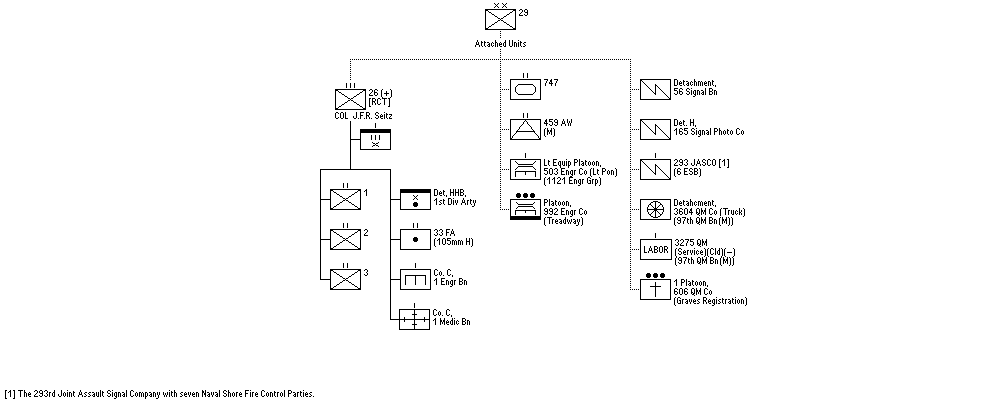29th U.S. Infantry Division, attached units
