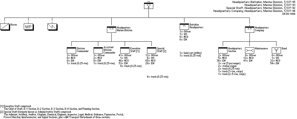 Headquarters Battalion, Marine Division