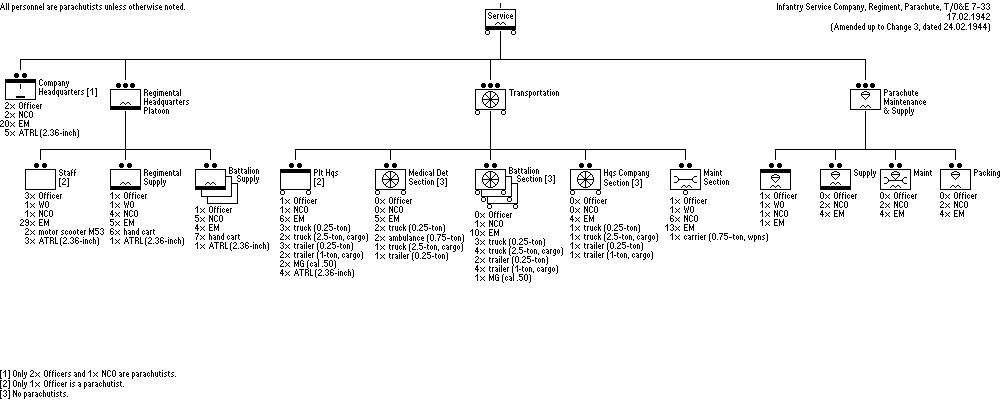 Infantry Service Company, Regiment, Parachute