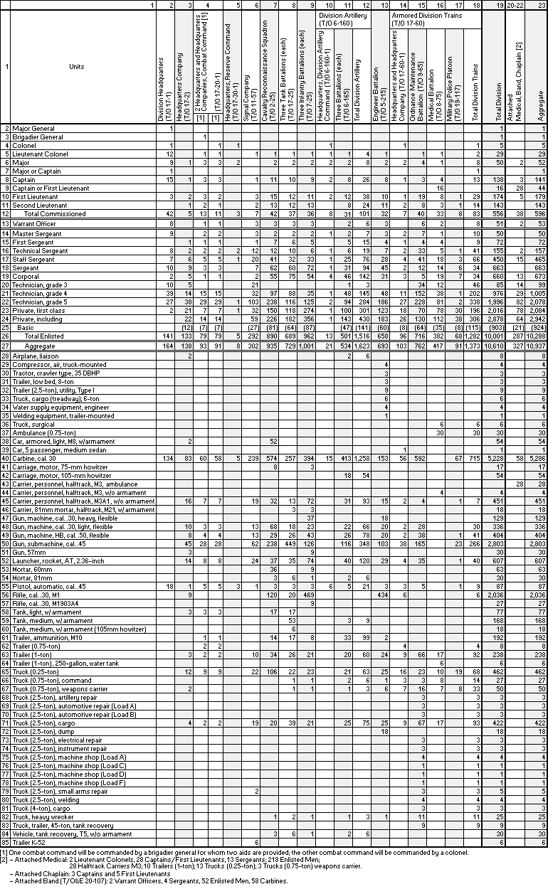 Armored Division, (T/O&E 17), dated 15 Sept 43