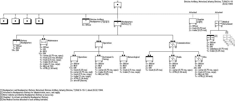Motorized Division Artillery, Infantry Division