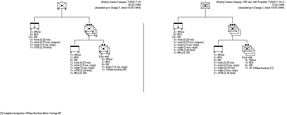 Infantry Cannon Company and Infantry Cannon Company, Self-Propelled