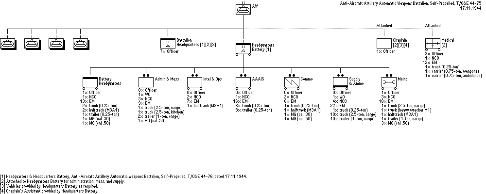 Antiaircraft Artillery Automatic Weapons Battalion, Self-Propelled