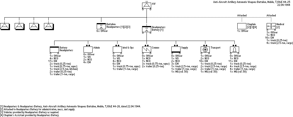 Antiaircraft Artillery Automatic Weapons Battalion, Mobile