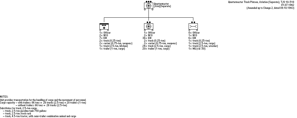 Quartermaster Truck Platoon, Aviation, (Separate)