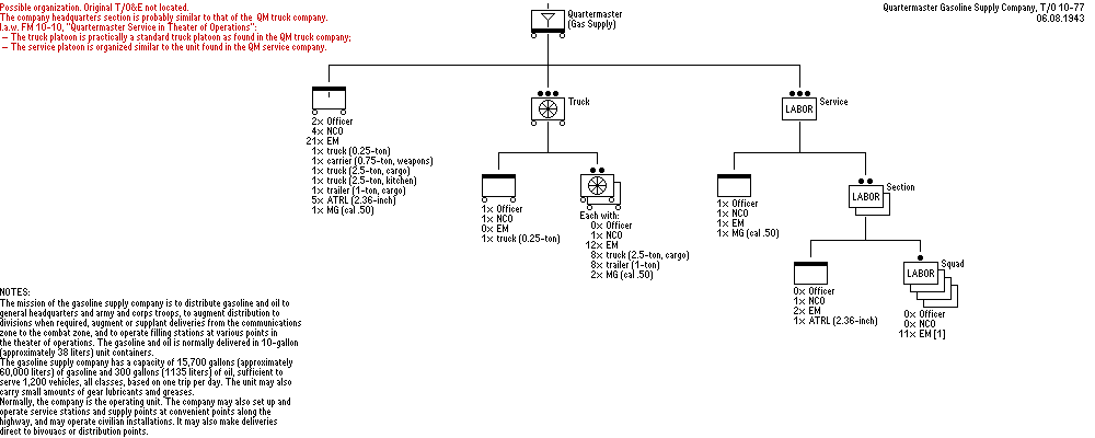 Quartermaster Company (Gasoline Supply)