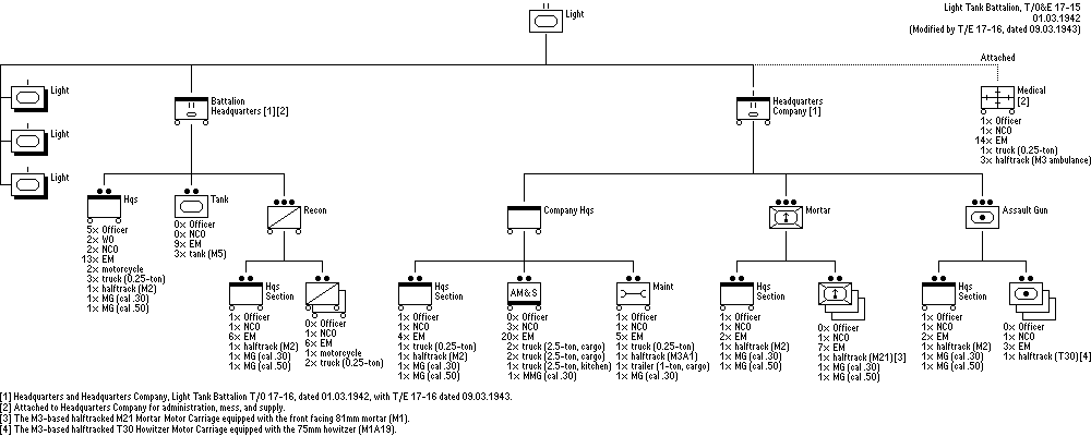 Light Tank Battalion (Separate)