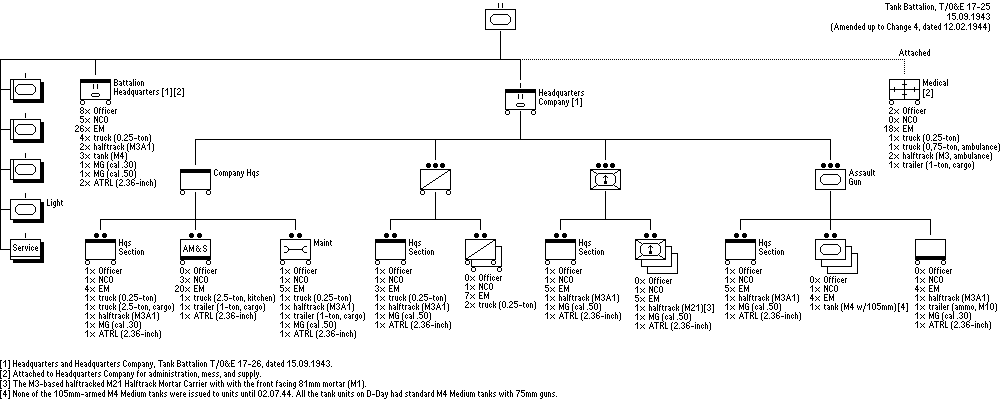 Tank Battalion (Separate)