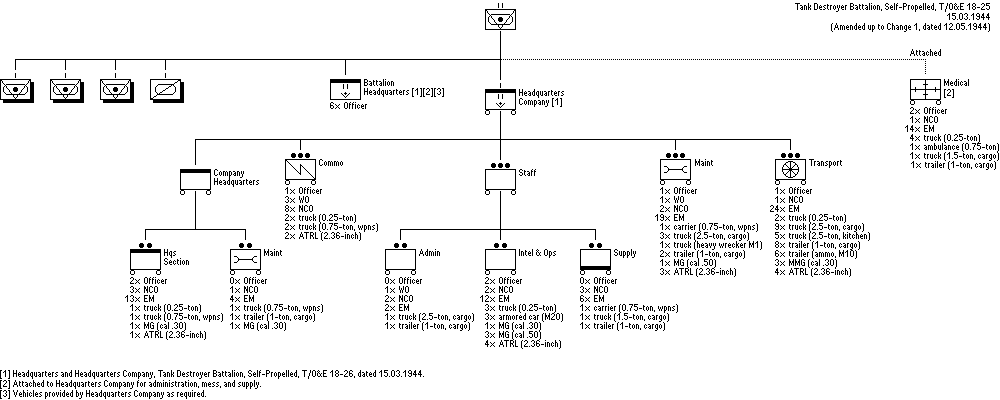 Tank Destroyer Battalion, Self-Propelled