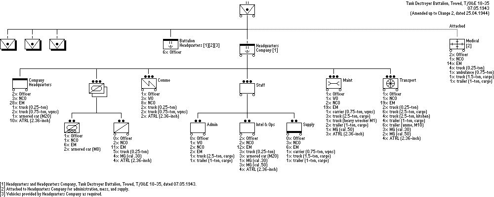 Tank Destroyer Battalion, Towed