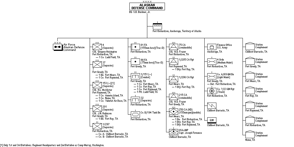 Alaskan Defense Command