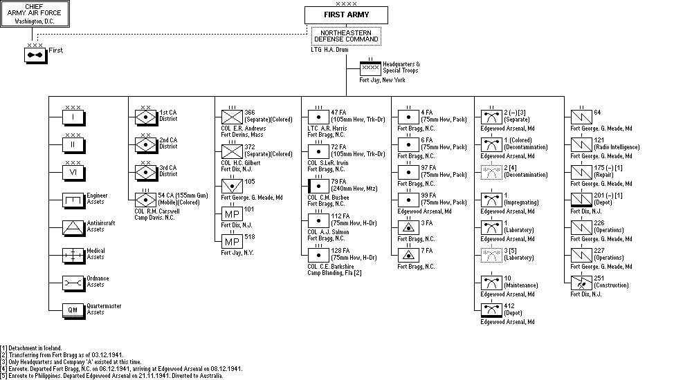 FIRST ARMY and Northeast Defense Command