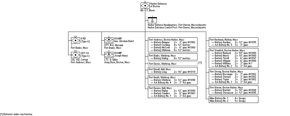 Harbor Defenses of Boston