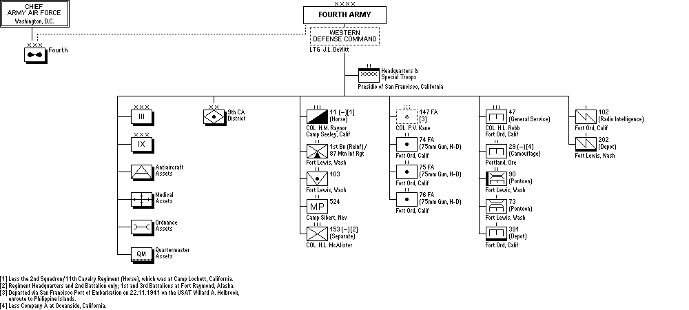 FOURTH ARMY and Western Defense Command
