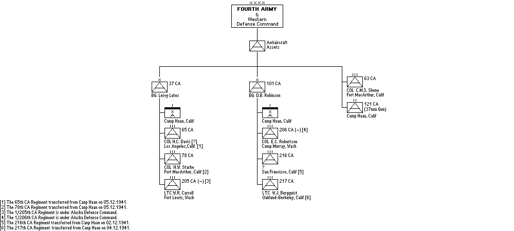 Anti-Aircraft Assets