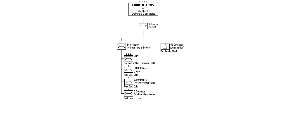 Ordnance Assets