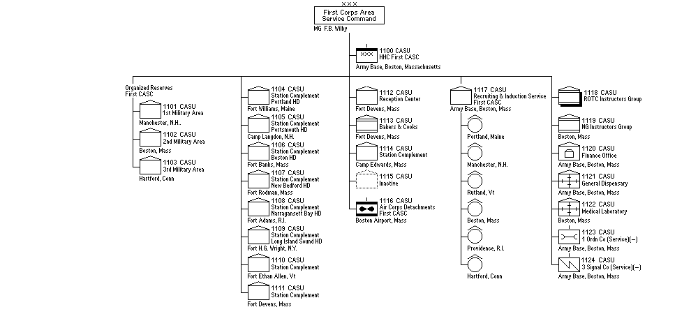 First Corps Area Service Command