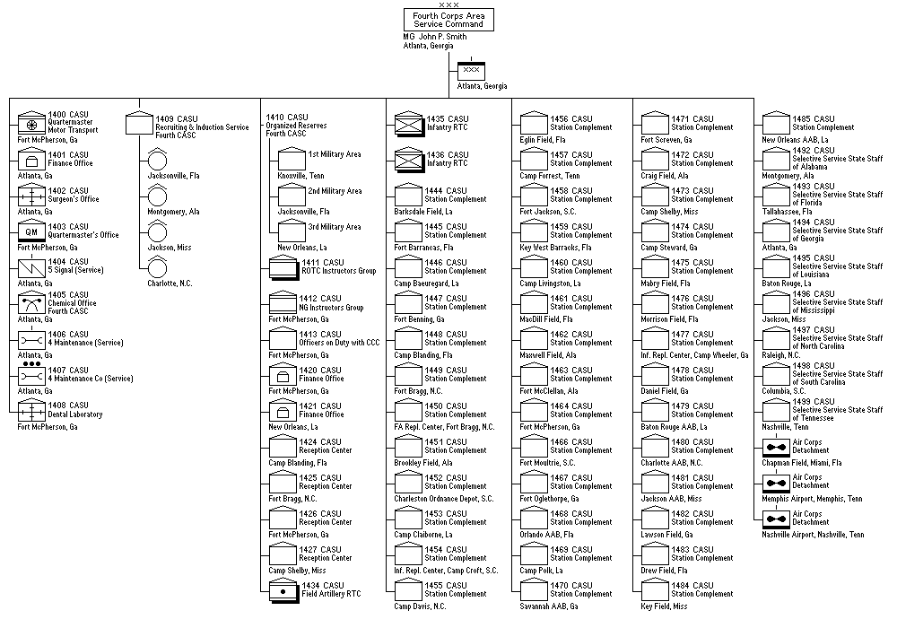 Fourth Corps Area Service Command