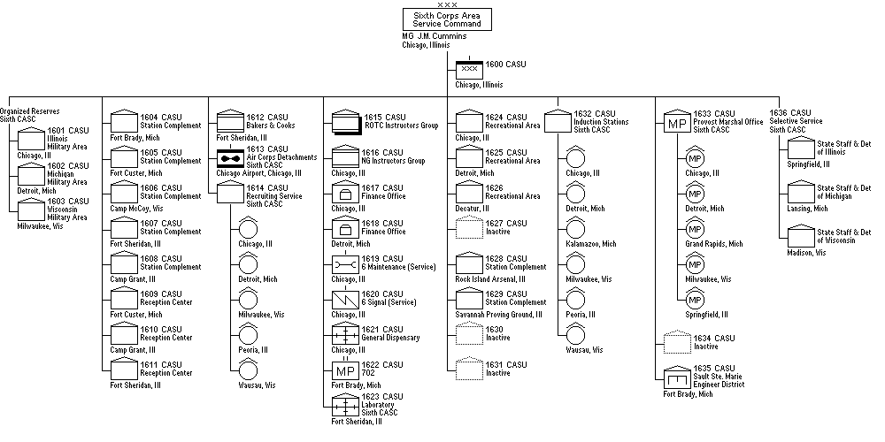 Sixth Corps Area Service Command