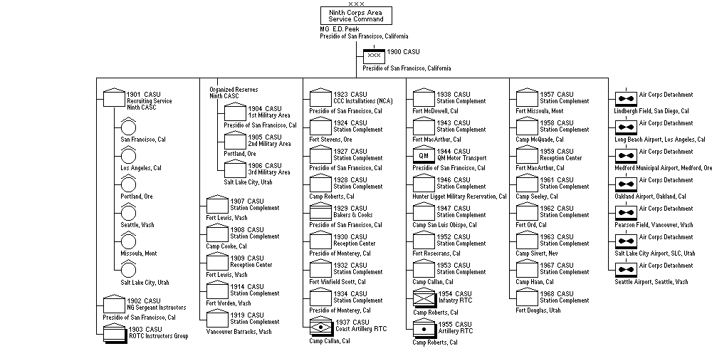 Ninth Corps Area Service Command