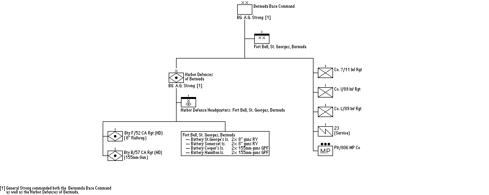 Bermuda Base Command