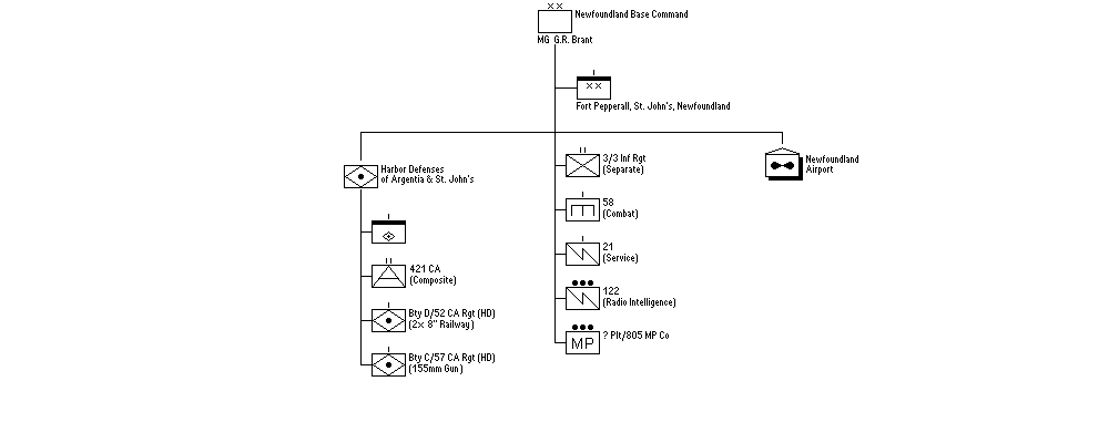 Newfoundland Base Command