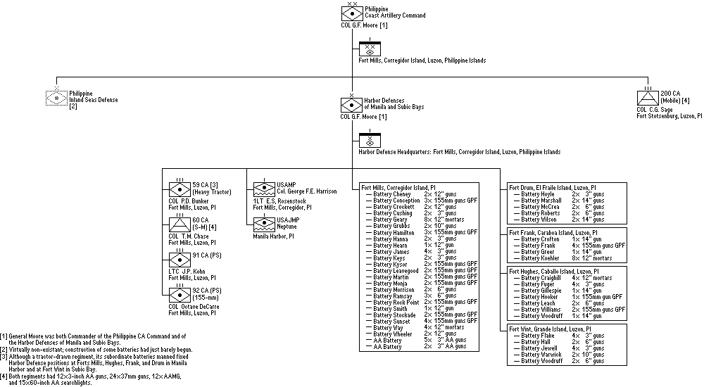 Philippine Coast Artillery Command